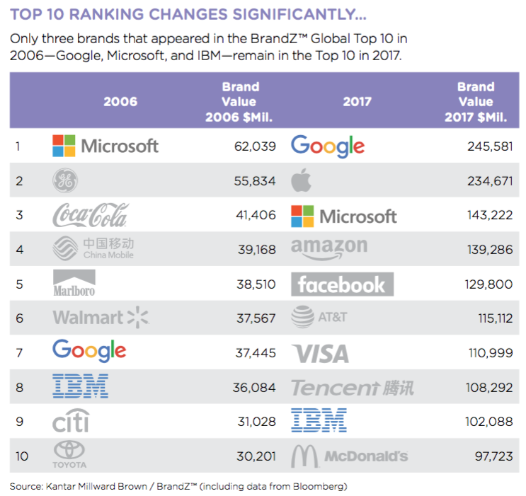 top_marcas_brandz_10