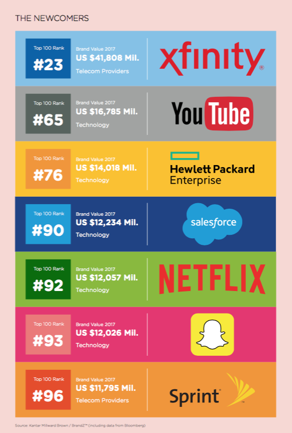 top_marcas_brandz_nuevos_2017