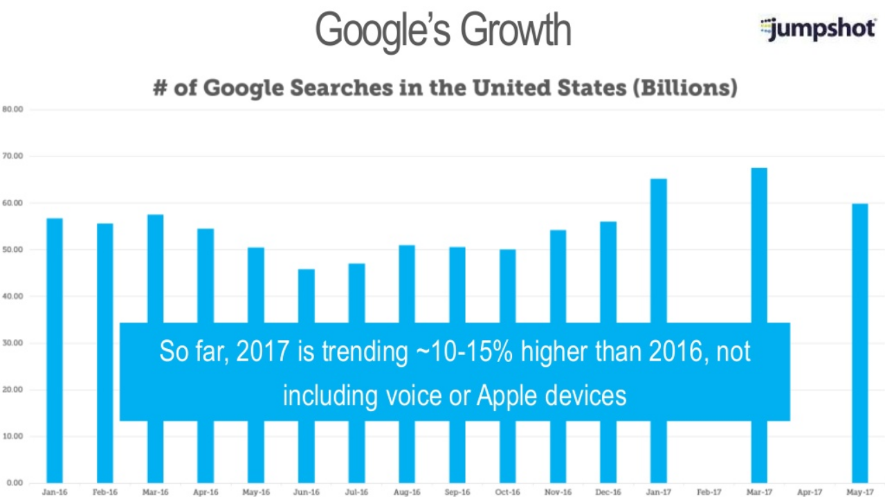 Google Genera Más Trafico Que Facebook Estudio