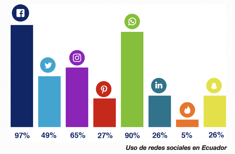 Redes Sociales En Ecuador 2017