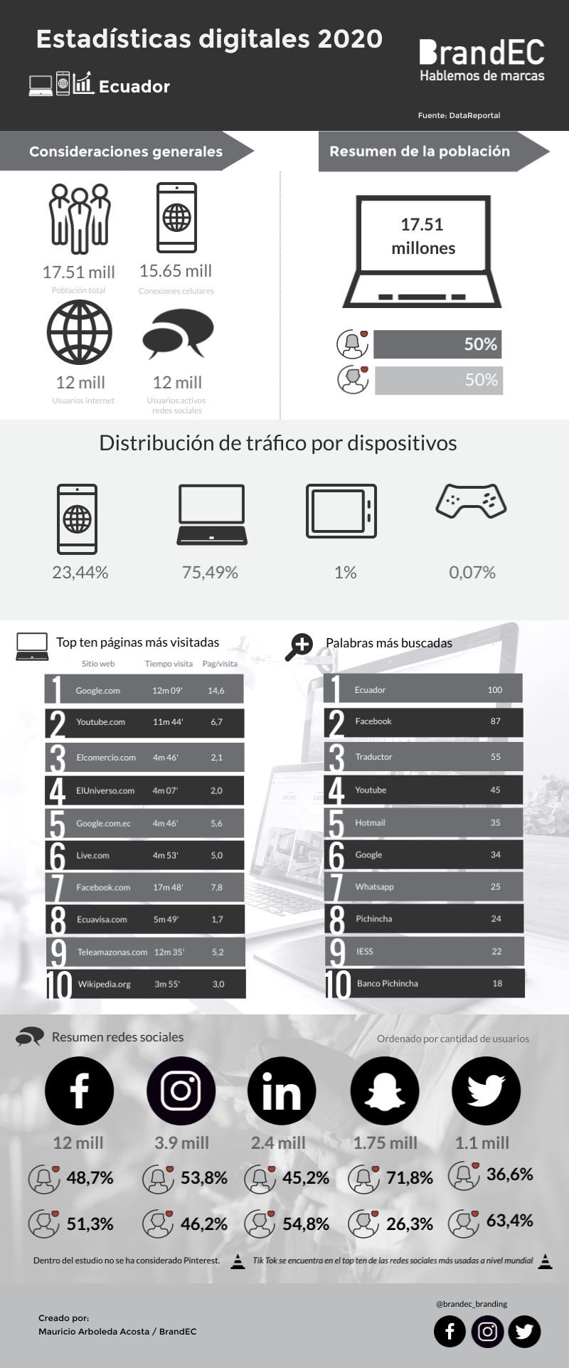 Infografia Estadisticas Digitales Ecuador 2020