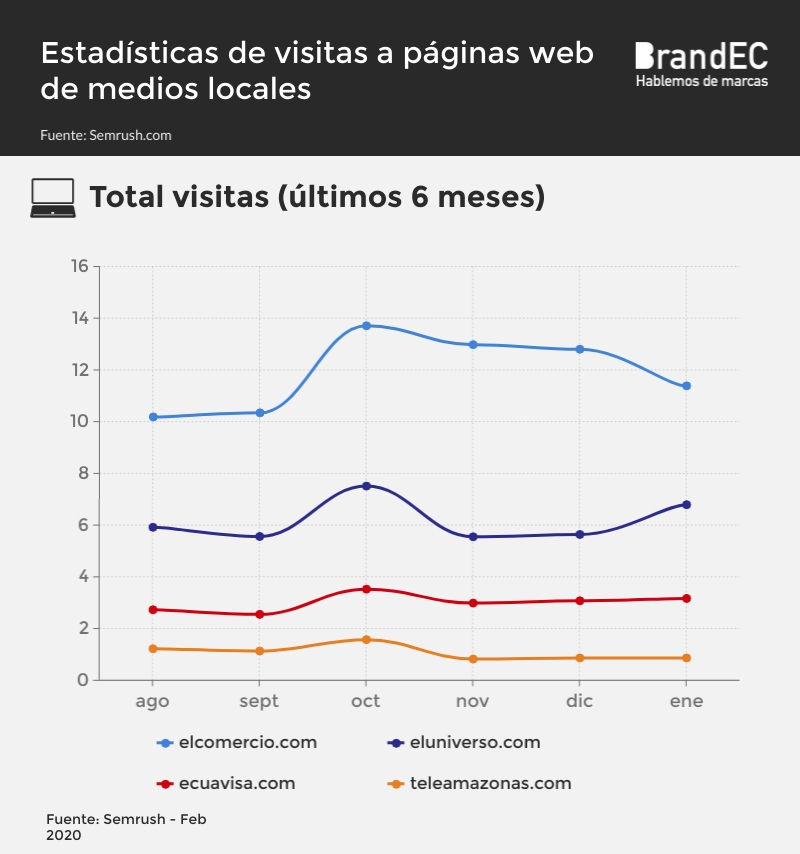 Estadisticas Digitales Ecuador Semrush