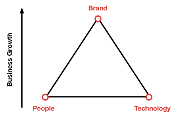 marca persona tecnologia crecimiento negocio