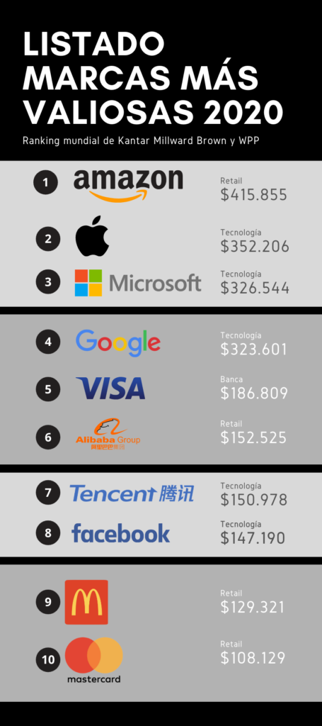 ranking marcas más valiosas 2020