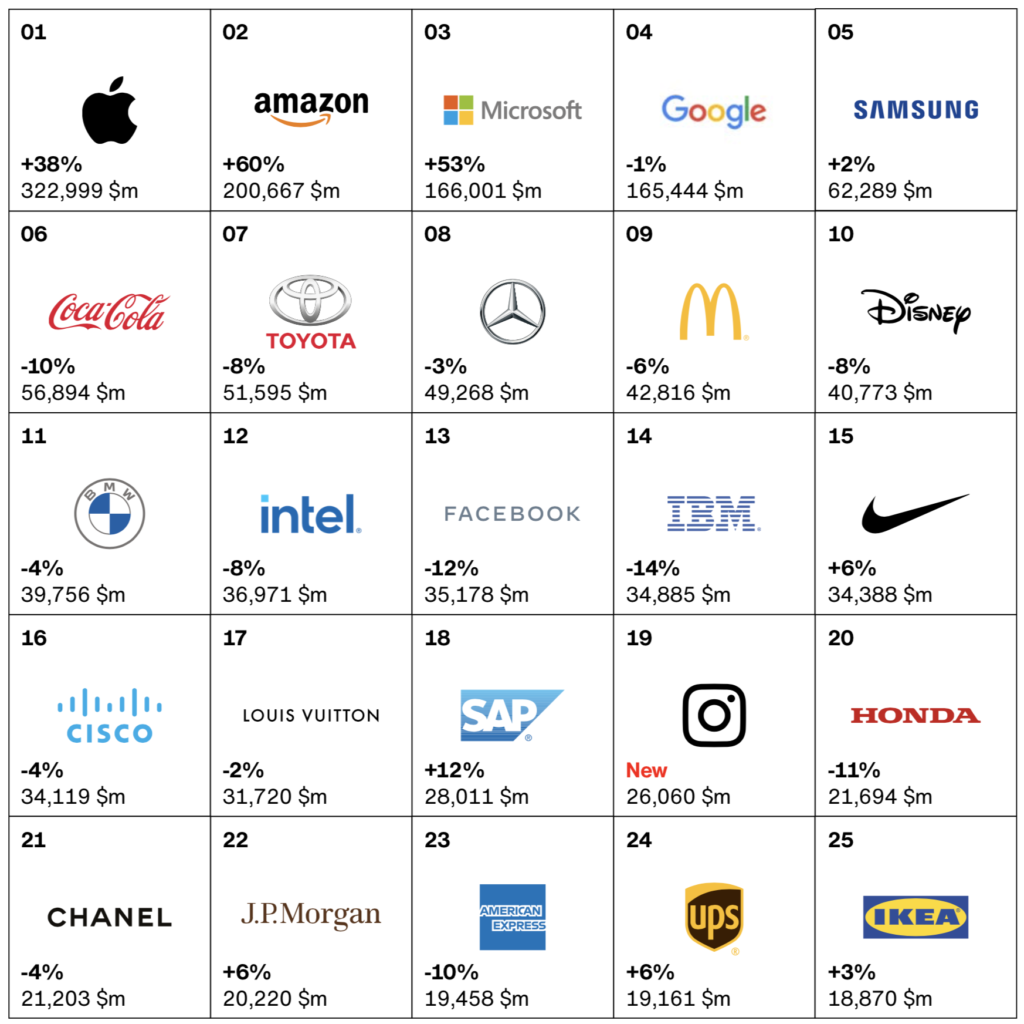 top 25 de las marcas más valiosas