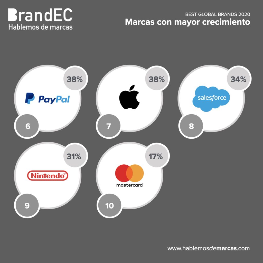 marcas con mayor crecimiento 2020