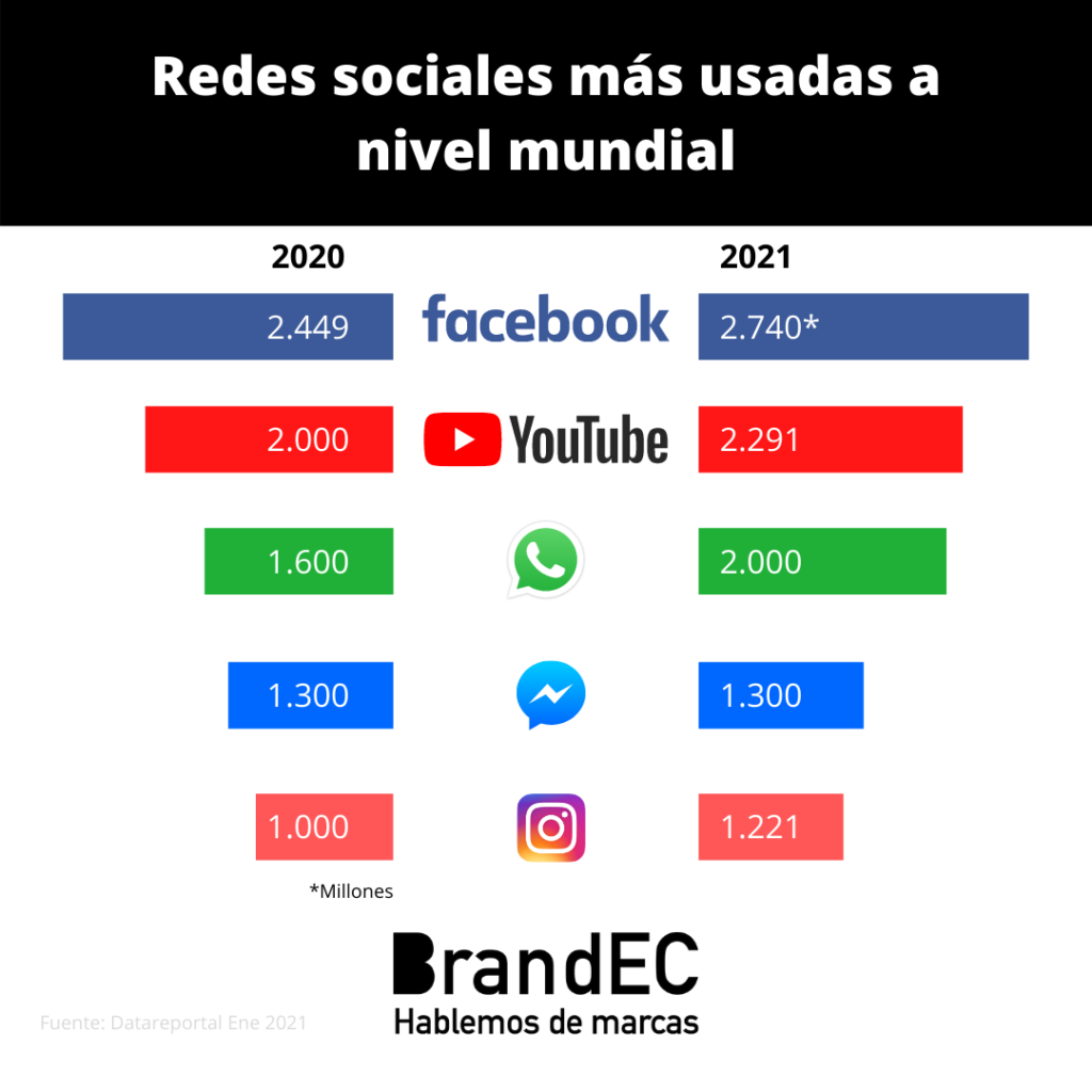 estadística de redes sociales más usadas a nivel mundial