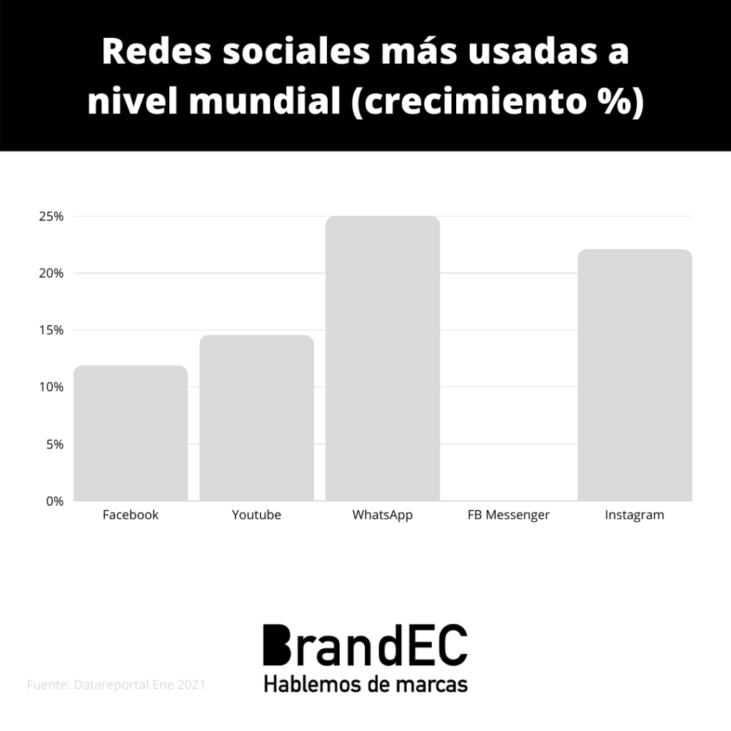 estadística de porcentaje de crecimiento de redes sociales a nivel mundial