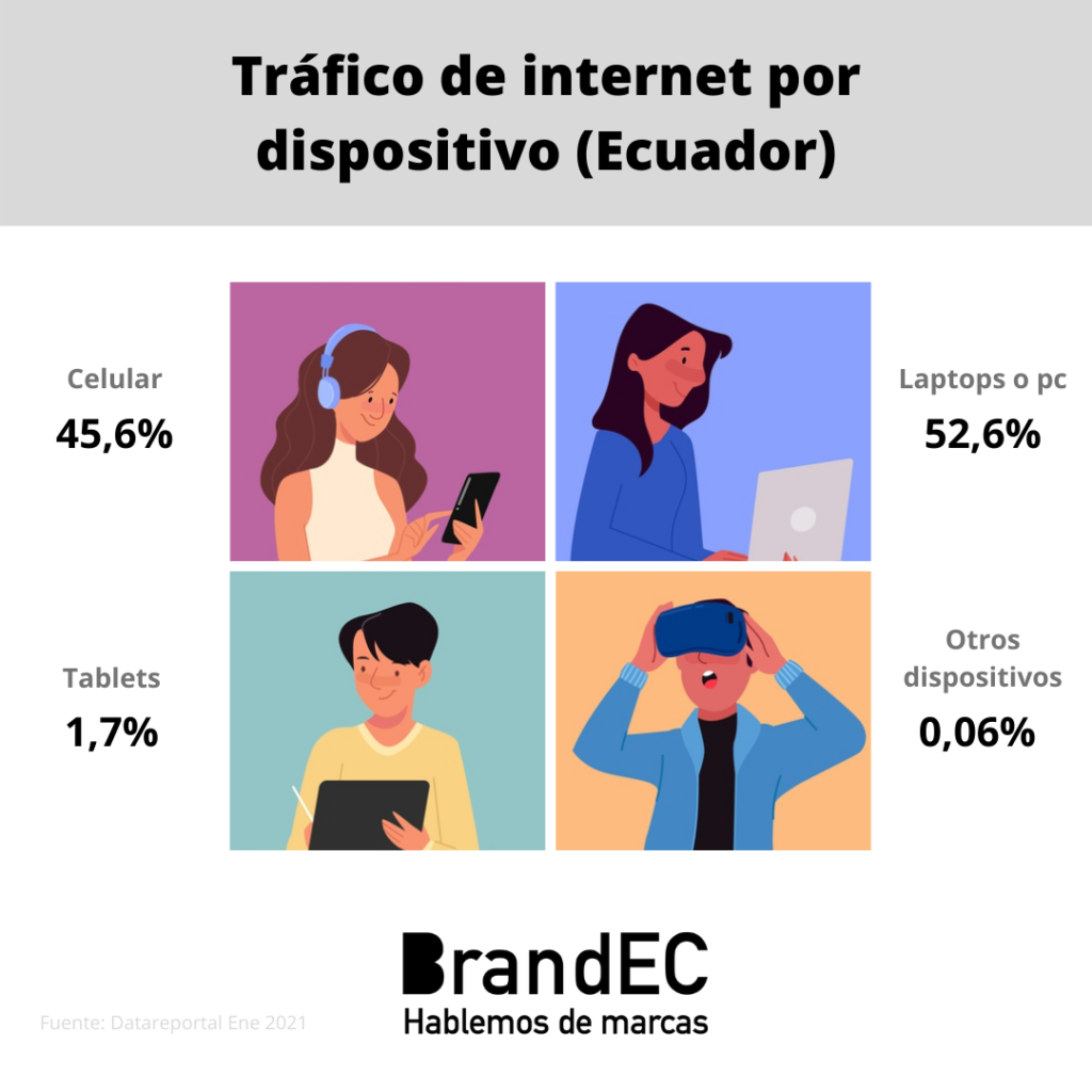 Tráfico por dispositivo en el Ecuador 2021