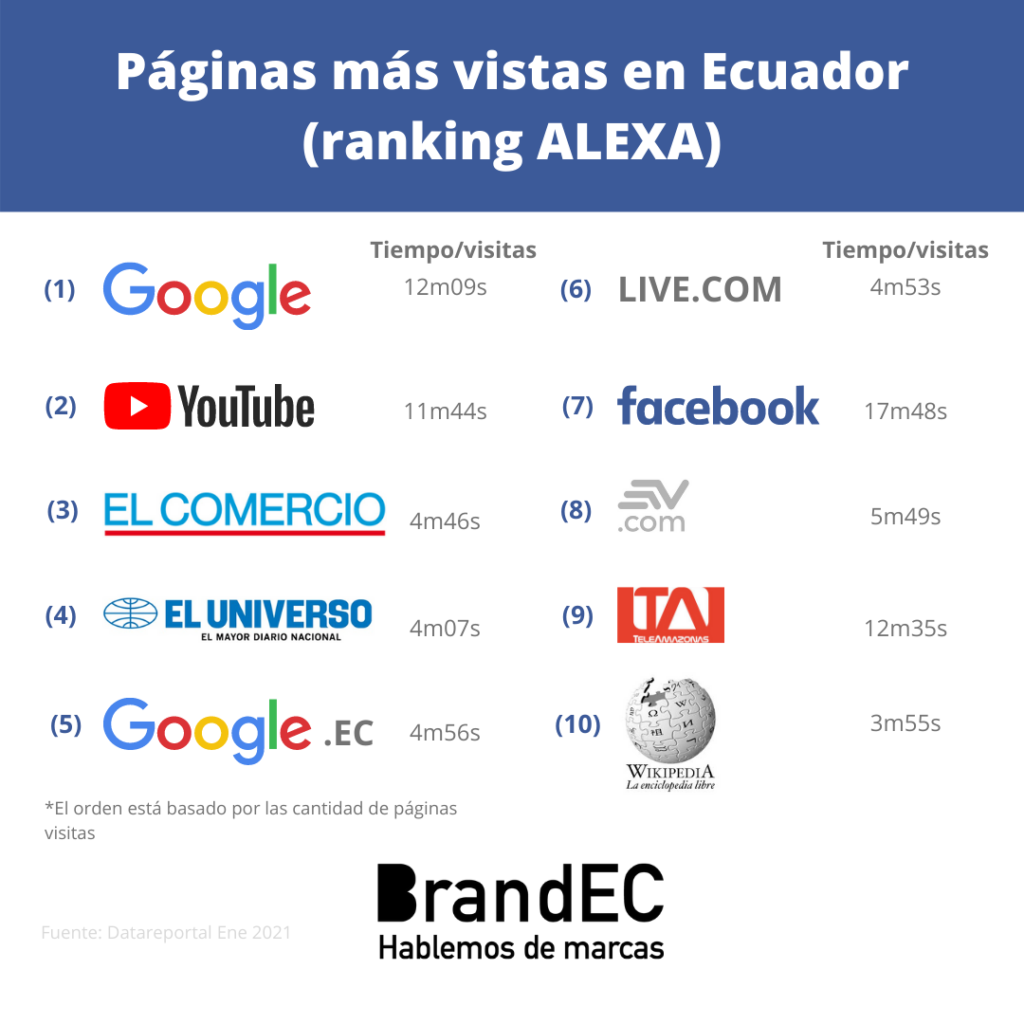 Ranking de sitios web en el Ecuador más visitados 2021