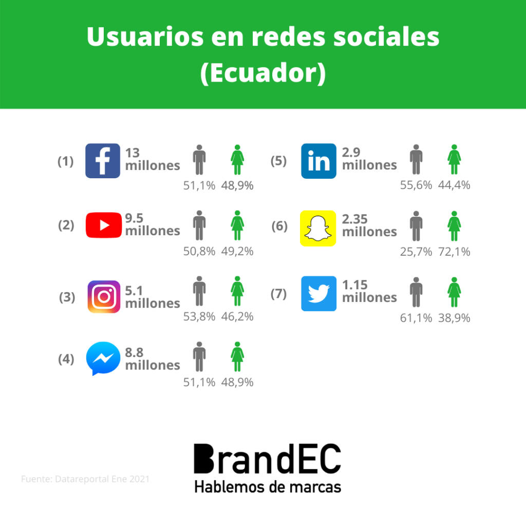 Estadísticas digitales Ecuador 2021
